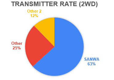 2022_JMRCA_1_10_Transmitter_Rate_2WD.png