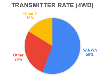 2022_JMRCA_1_10_Transmitter_Rate_4WD.png